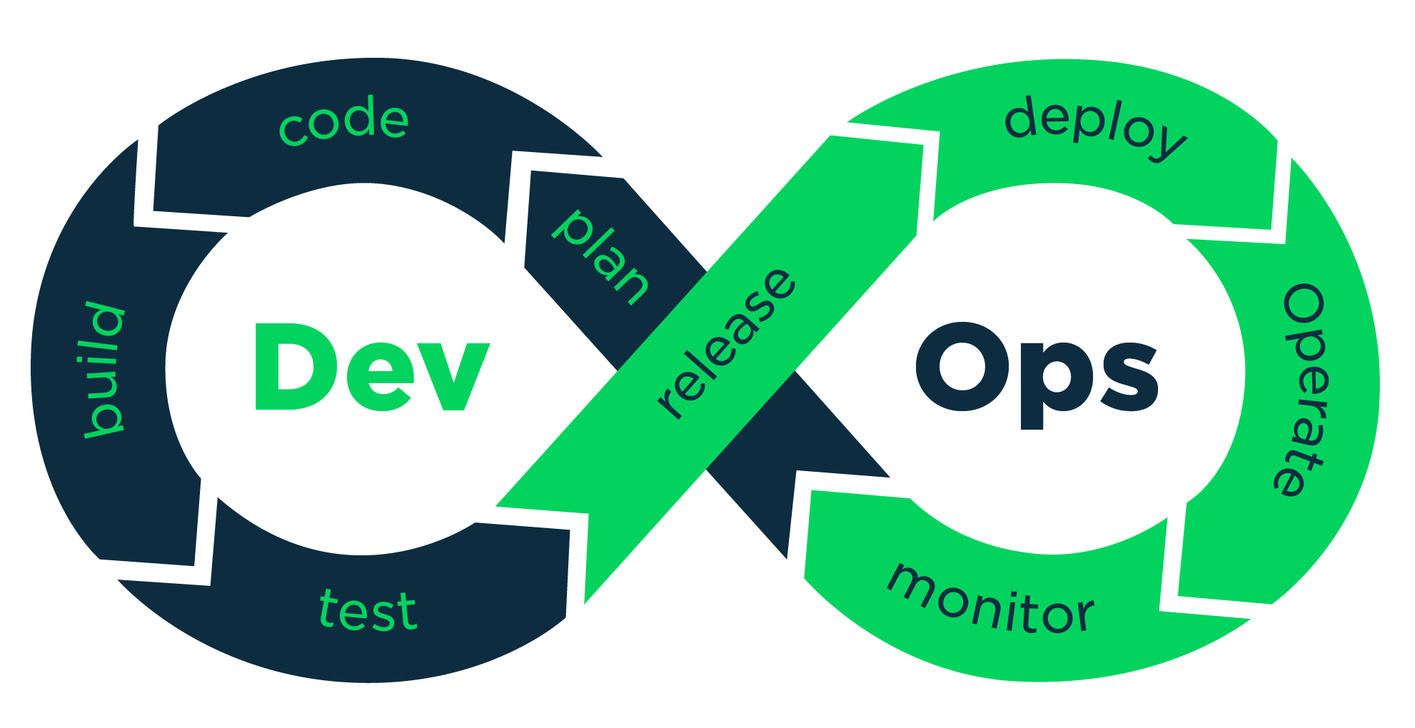 Práticas de DevOps